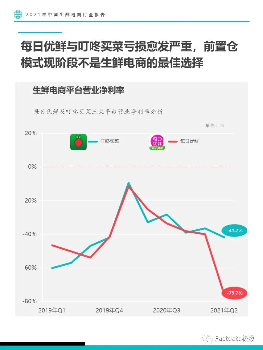 Fastdata极数：2021年中国生鲜电商行业报告